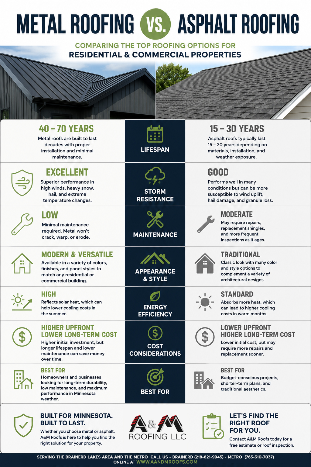 Infographic compares metal roofing and asphalt roofing in lifespan, storm resistance, maintenance, appearance, energy efficiency, cost, resale value, and eco-friendliness, with icons and text for residential and commercial properties.