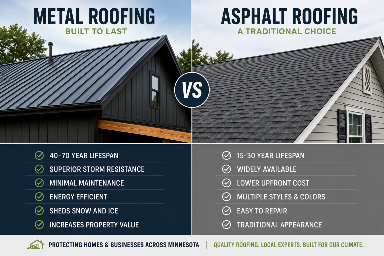 Metal Roofing vs. Asphalt Roofing: Which Option Is Right for Your Residential or Commercial Property?